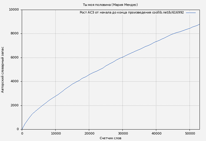 Рост АСЗ книги № 616992: Ты моя половина (Мария Мендес)