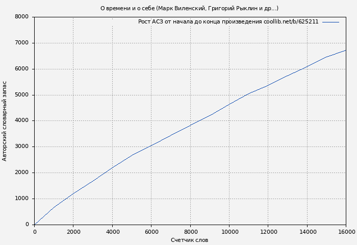 Рост АСЗ книги № 625211: О времени и о себе (Марк Виленский)