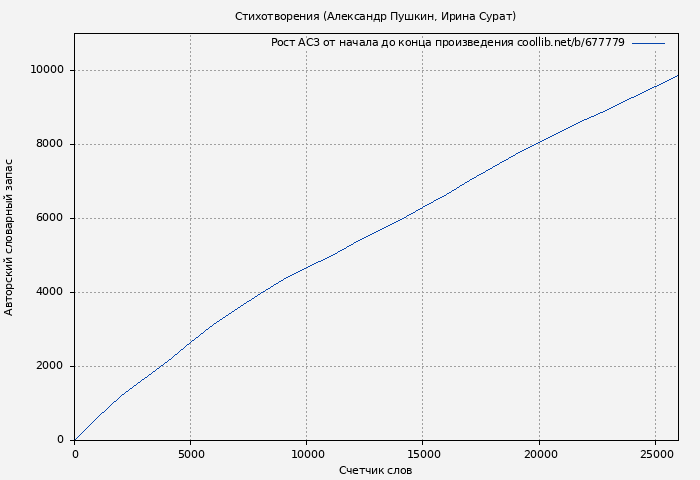 Рост АСЗ книги № 677779: Стихотворения (Александр Пушкин)