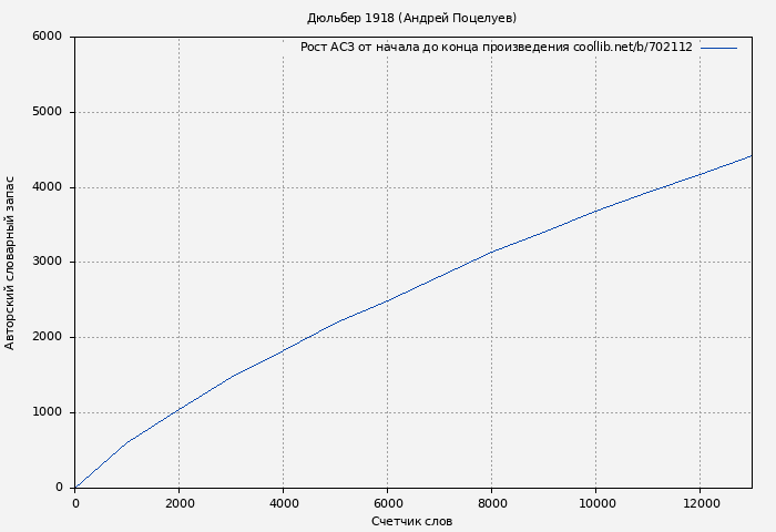 Рост АСЗ книги № 702112: Дюльбер 1918 (Андрей Поцелуев)