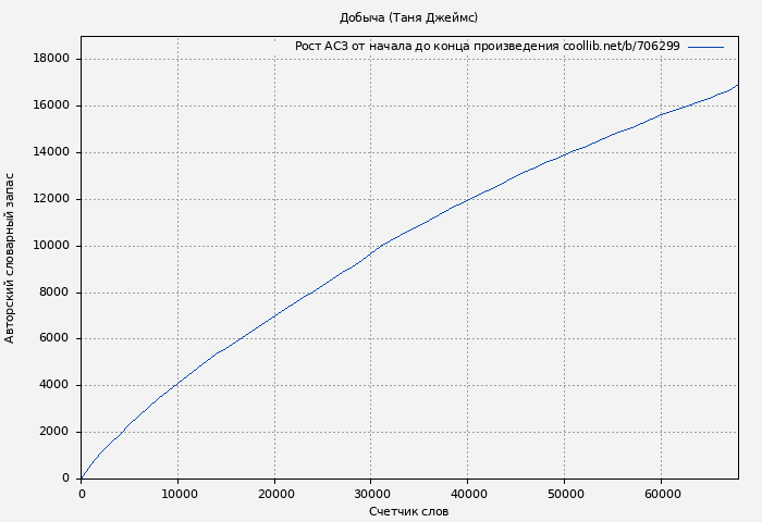 Рост АСЗ книги № 706299: Добыча (Таня Джеймс)