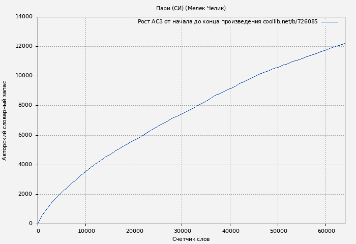 Рост АСЗ книги № 726085: Пари (СИ) (Мелек Челик)