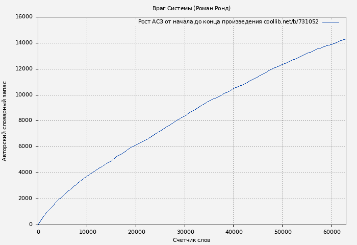 Рост АСЗ книги № 731052: Враг Системы (Роман Ронд)