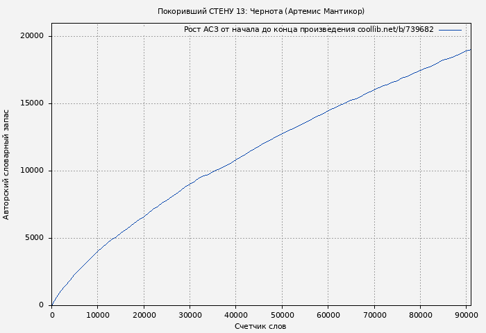 Рост АСЗ книги № 739682: Покоривший СТЕНУ 13: Чернота (Артемис Мантикор)
