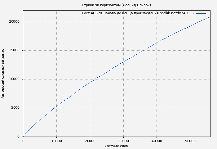 Рост АСЗ книги № 745035: Страна за горизонтом (Леонид Спивак)