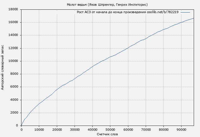 Рост АСЗ книги № 782219: Молот ведьм (Яков Шпренгер)
