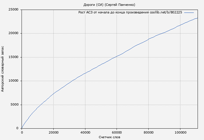 Рост АСЗ книги № 802225: Дороги (СИ) (Сергей Панченко)