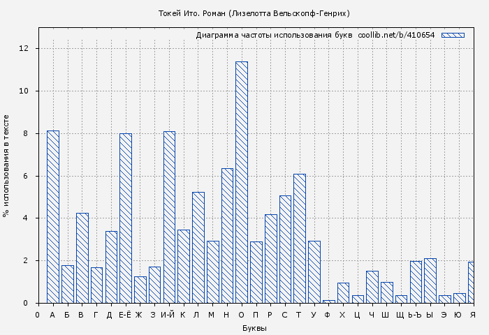 Диаграма использования букв книги № 410654: Токей Ито. Роман (Лизелотта Вельскопф-Генрих)