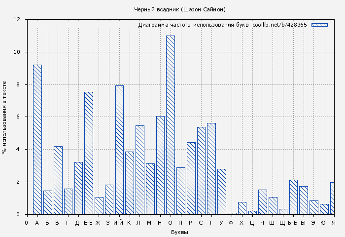 Диаграма использования букв книги № 428365: Черный всадник (Шэрон Саймон)