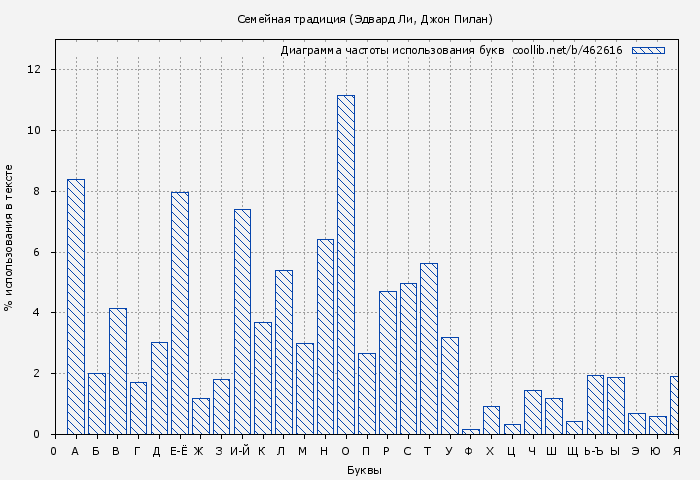 Диаграма использования букв книги № 462616: Семейная традиция (Эдвард Ли)
