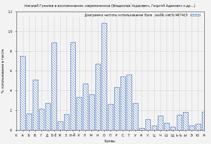 Диаграма использования букв книги № 487415: Николай Гумилев в воспоминаниях современников (Владислав Ходасевич)