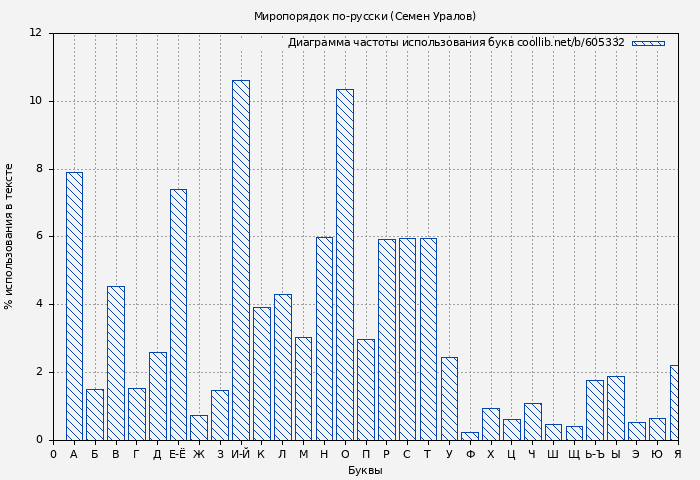 Диаграма использования букв книги № 605332: Миропорядок по-русски (Семен Уралов)