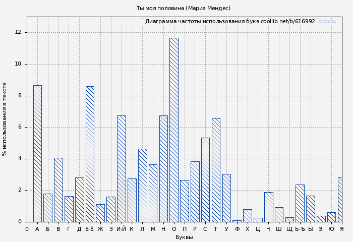 Диаграма использования букв книги № 616992: Ты моя половина (Мария Мендес)