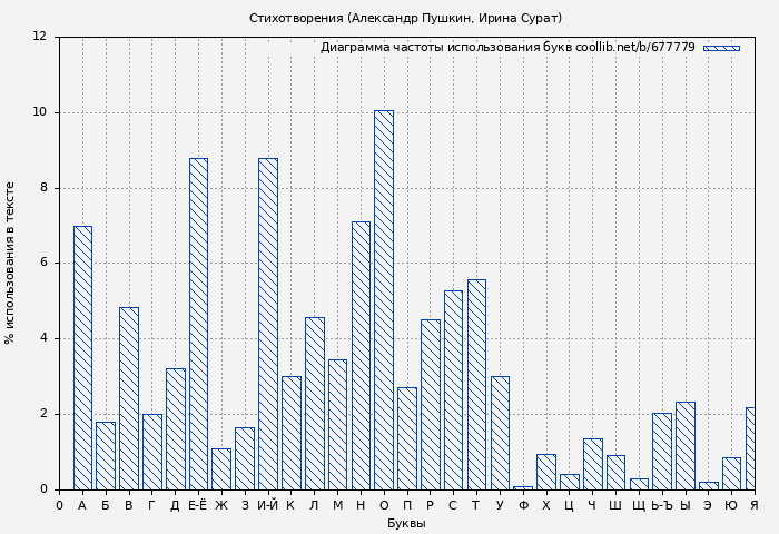 Диаграма использования букв книги № 677779: Стихотворения (Александр Пушкин)