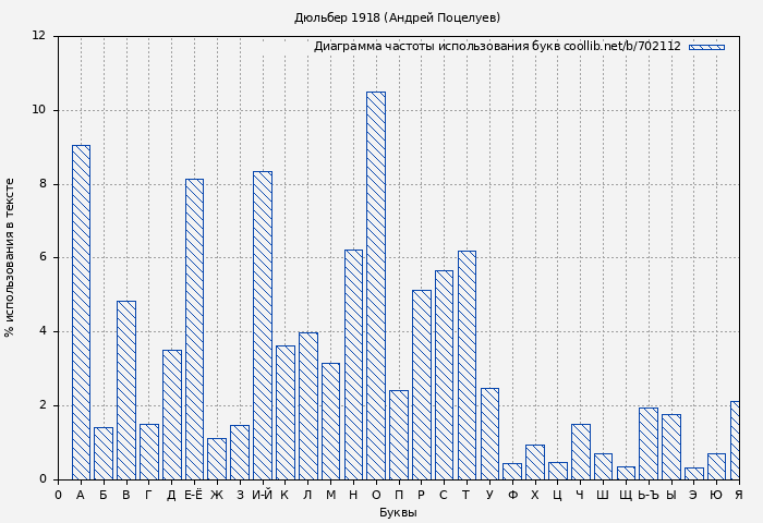 Диаграма использования букв книги № 702112: Дюльбер 1918 (Андрей Поцелуев)