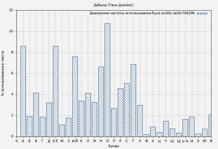 Диаграма использования букв книги № 706299: Добыча (Таня Джеймс)