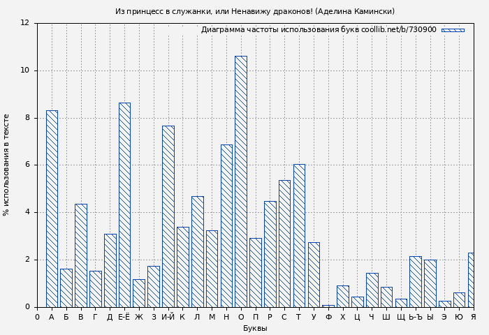 Диаграма использования букв книги № 730900: Из принцесс в служанки, или Ненавижу драконов! (Аделина Камински)