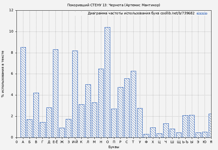 Диаграма использования букв книги № 739682: Покоривший СТЕНУ 13: Чернота (Артемис Мантикор)