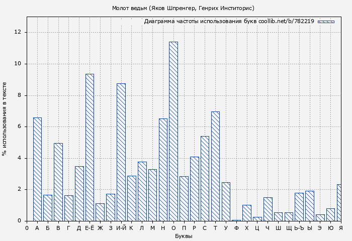 Диаграма использования букв книги № 782219: Молот ведьм (Яков Шпренгер)