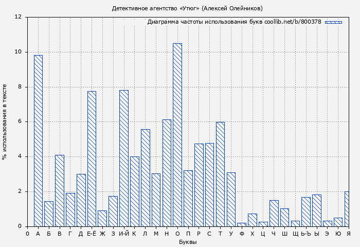 Диаграма использования букв книги № 800378: Детективное агентство «Утюг» (Алексей Олейников)