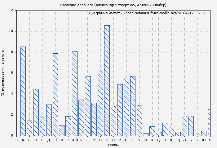 Диаграма использования букв книги № 804712: Наследие древнего (Александр Четвертнов)