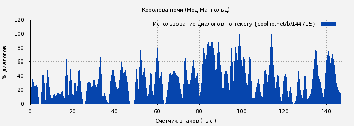 Использование диалогов по тексту книги № 144715: Королева ночи (Мод Мангольд)