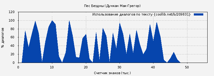 Использование диалогов по тексту книги № 209831: Пес Бездны (Дункан Мак-Грегор)