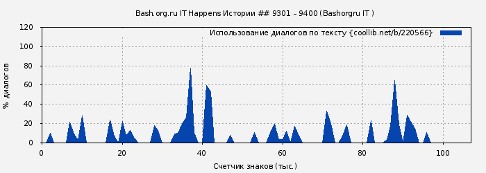 Использование диалогов по тексту книги № 220566: Bash.org.ru IT Happens Истории ## 9301 – 9400 (Bashorgru IT )