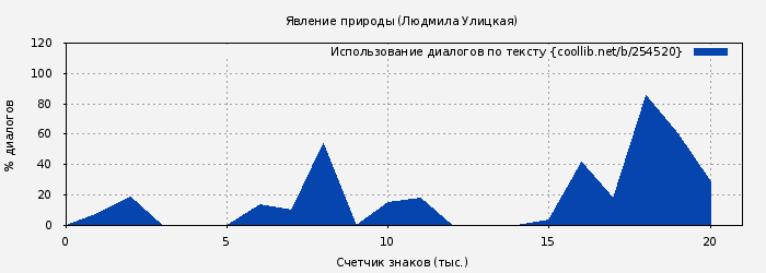 Использование диалогов по тексту книги № 254520: Явление природы (Людмила Улицкая)
