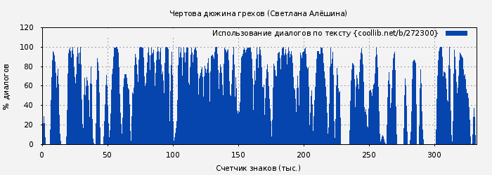 Использование диалогов по тексту книги № 272300: Чертова дюжина грехов (Светлана Алёшина)