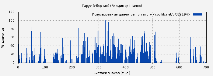 Использование диалогов по тексту книги № 329194: Парус (сборник) (Владимир Шапко)