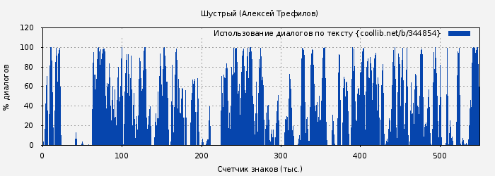 Использование диалогов по тексту книги № 344854: Шустрый (Алексей Трефилов)