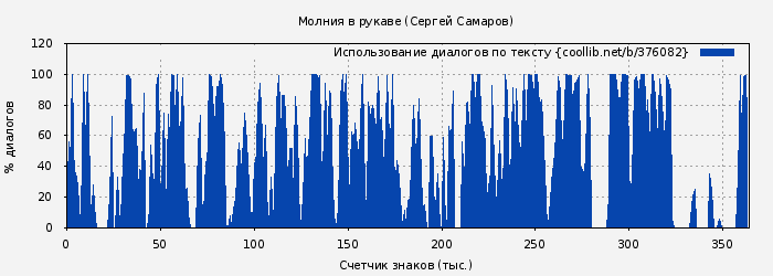 Использование диалогов по тексту книги № 376082: Молния в рукаве (Сергей Самаров)