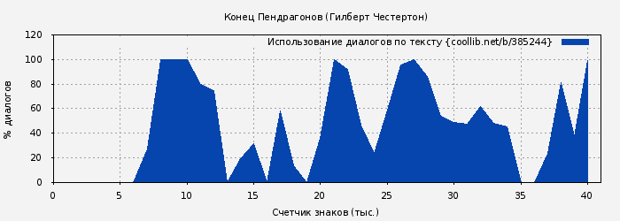 Использование диалогов по тексту книги № 385244: Конец Пендрагонов (Гилберт Честертон)