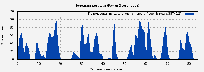 Использование диалогов по тексту книги № 387412: Немецкая девушка (Роман Всеволодов)