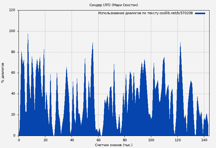 Использование диалогов по тексту книги № 570208: Синдер (ЛП) (Мари Секстон)