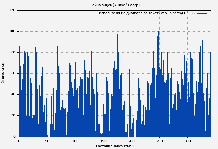 Использование диалогов по тексту книги № 603518: Война видов (Андрей Еслер)