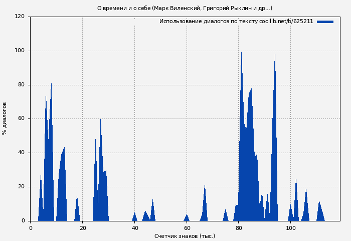 Использование диалогов по тексту книги № 625211: О времени и о себе (Марк Виленский)