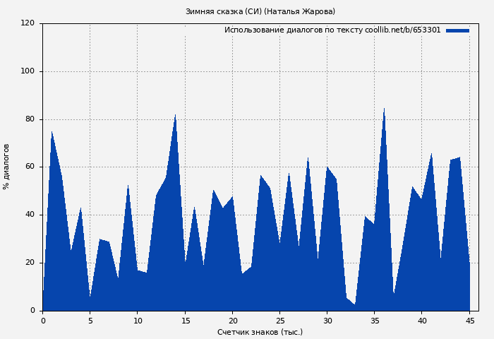 Использование диалогов по тексту книги № 653301: Зимняя сказка (СИ) (Наталья Жарова)