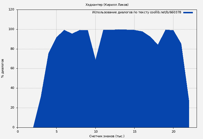 Использование диалогов по тексту книги № 660378: Хэдхантер (Кирилл Ликов)