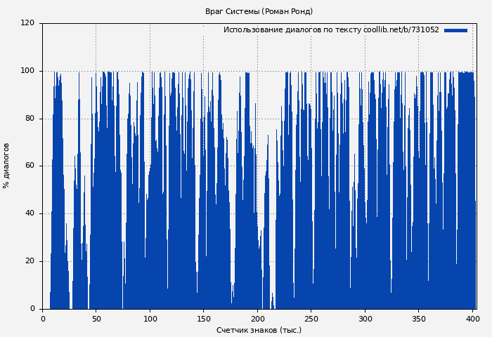 Использование диалогов по тексту книги № 731052: Враг Системы (Роман Ронд)