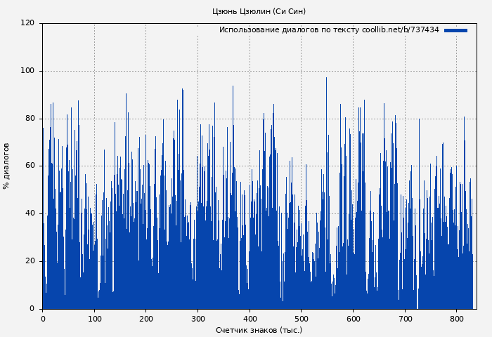 Использование диалогов по тексту книги № 737434: Цзюнь Цзюлин (Си Син)