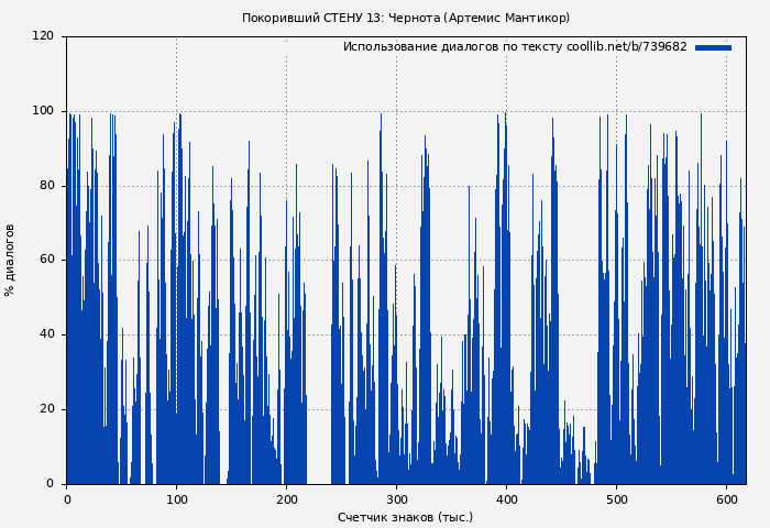 Использование диалогов по тексту книги № 739682: Покоривший СТЕНУ 13: Чернота (Артемис Мантикор)