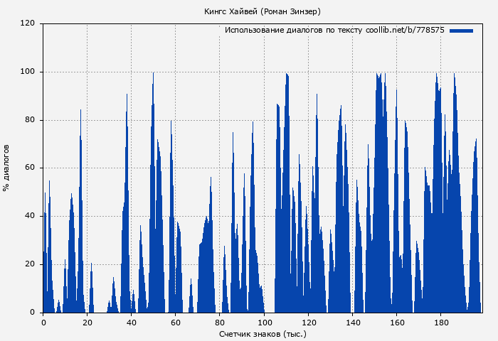 Использование диалогов по тексту книги № 778575: Кингс Хайвей (Роман Зинзер)