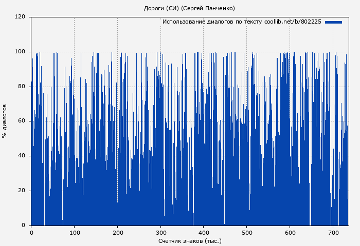 Использование диалогов по тексту книги № 802225: Дороги (СИ) (Сергей Панченко)