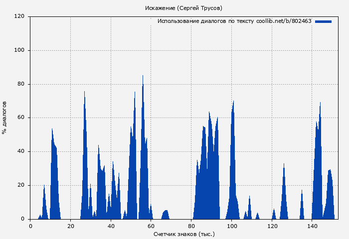 Использование диалогов по тексту книги № 802463: Искажение (Сергей Трусов)