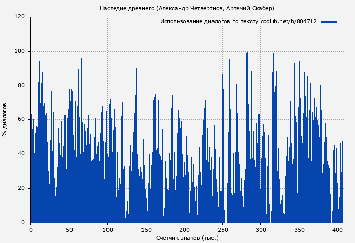 Использование диалогов по тексту книги № 804712: Наследие древнего (Александр Четвертнов)