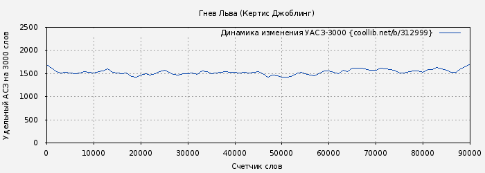 Удельный АСЗ-3000 книги № 312999: Гнев Льва (Кертис Джоблинг)