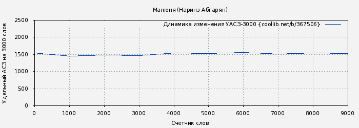 Удельный АСЗ-3000 книги № 367506: Манюня (Наринэ Абгарян)