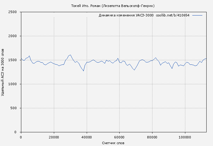 Удельный АСЗ-3000 книги № 410654: Токей Ито. Роман (Лизелотта Вельскопф-Генрих)